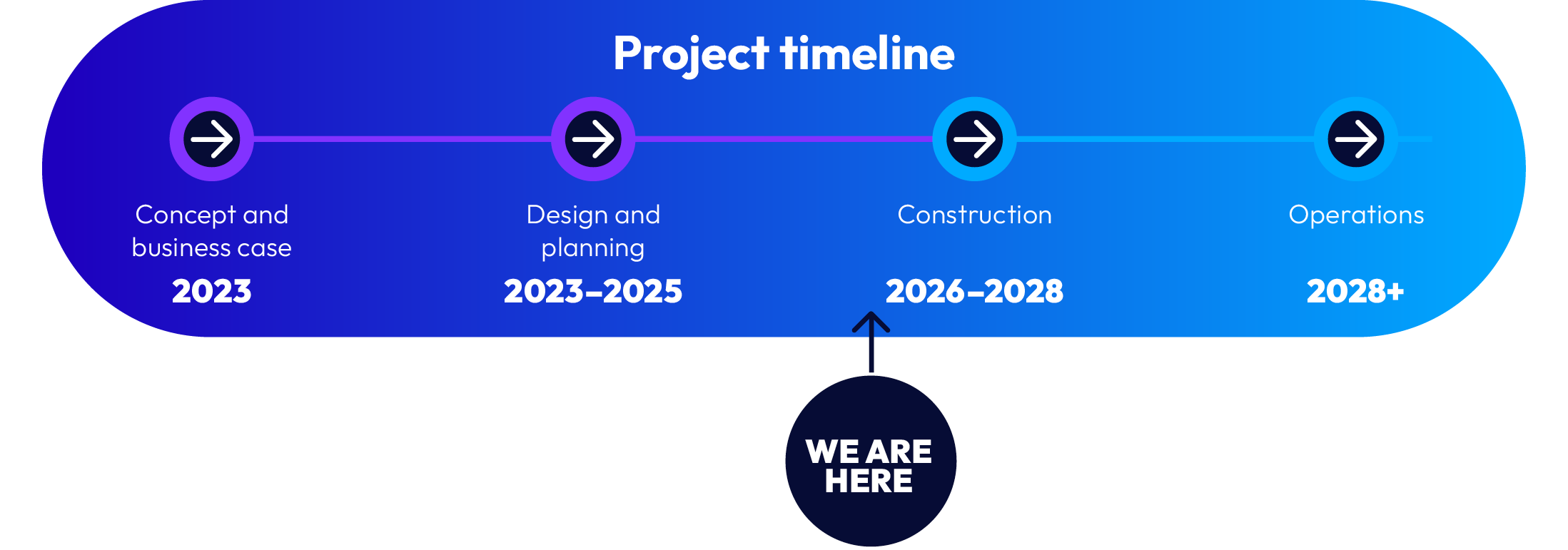 Beveridge Project Timeline Dec 2025